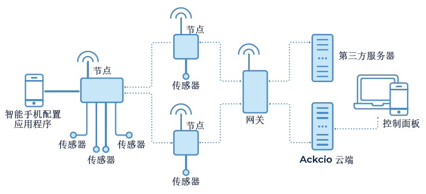 ACKCIO BEAM岩土工程和结构工程传感器的实时无线监测计划 - asiagame仪器装备中国有限公司