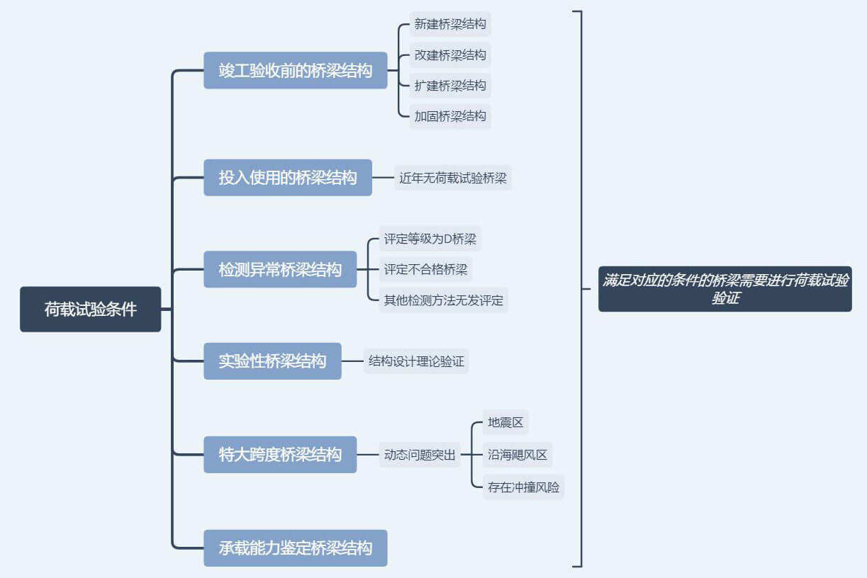  评定桥梁承载力：桥梁荷载试验要领 - asiagame仪器装备中国有限公司