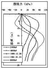 湿陷性黄土地区单桩负摩阻力监测 - asiagame仪器装备中国有限公司